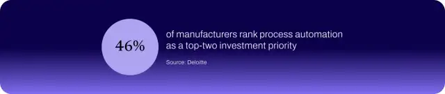46% of manufacturers rank process automation a top-two investment priority. 