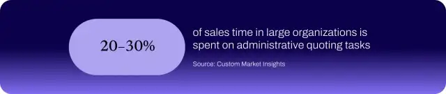 Stat showing that sales personnel in large organizations spend 20–30% of their time on administrative quoting, approving prices, and revising quotes.