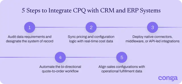How to integrate CPQ with CRM and ERP systems in 5 steps.