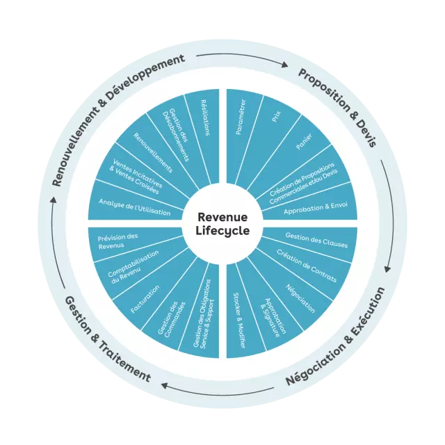 Conga's Revenue Lifecycle Wheel