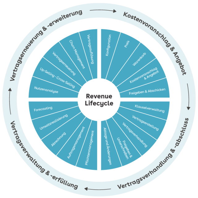 De Revenue Wheel Capabilities