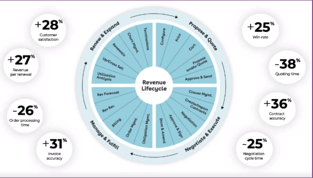 Conga Revenue Lifecycle